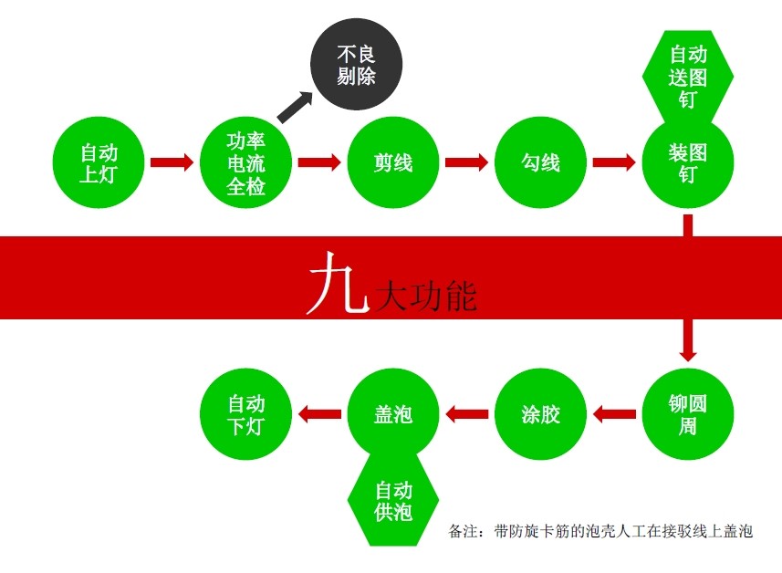 LED球泡灯自动组装线